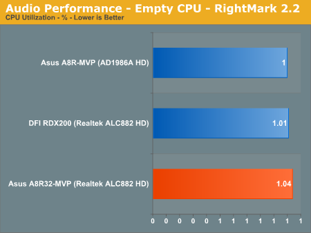 Audio Performance - Empty CPU - RightMark 2.2